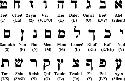 Hebrew Alefbet